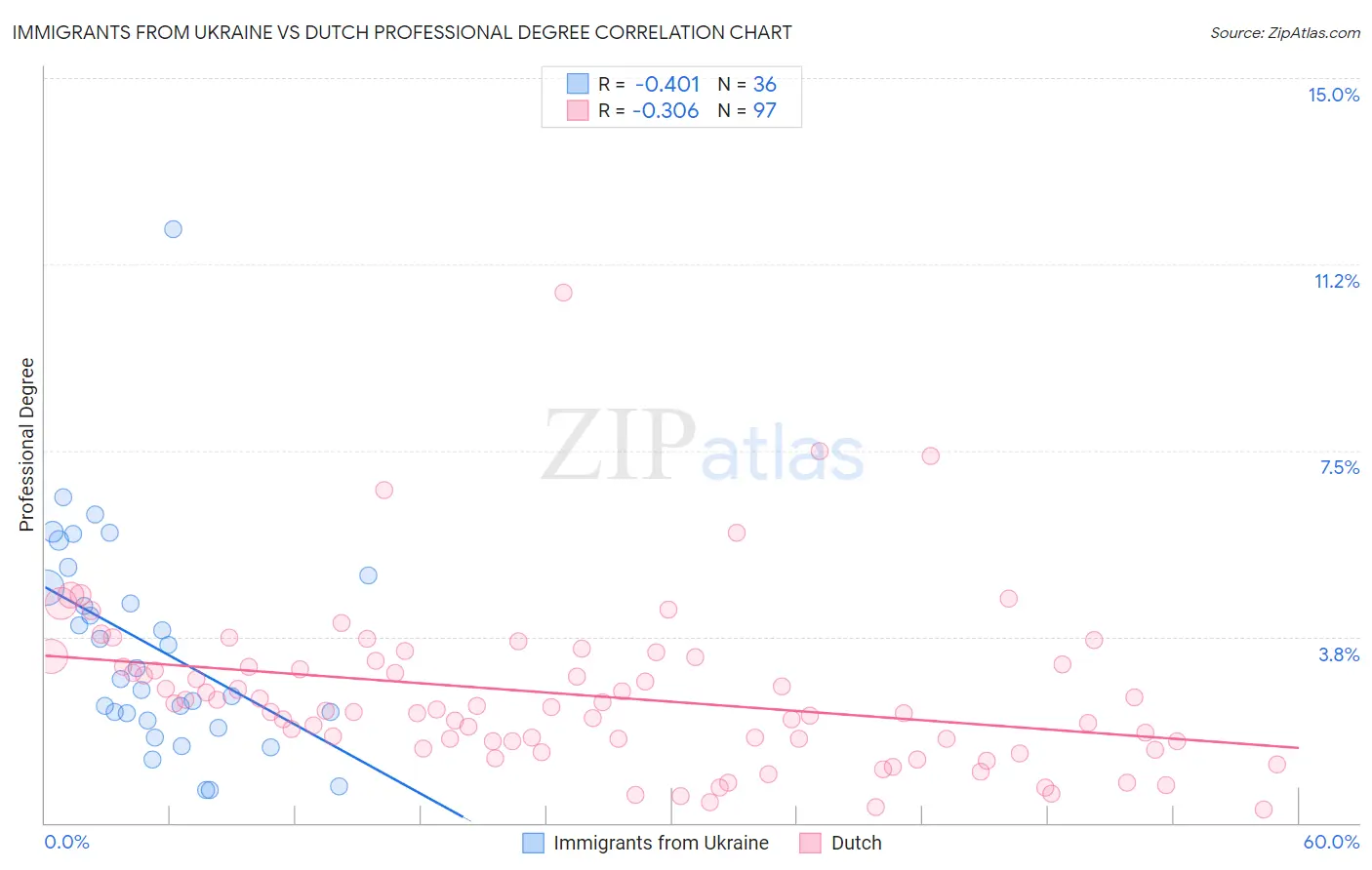 Immigrants from Ukraine vs Dutch Professional Degree