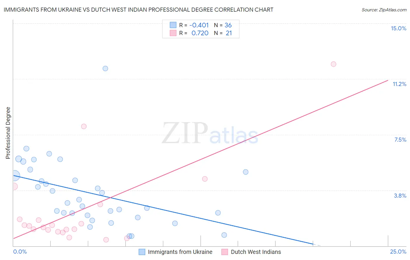 Immigrants from Ukraine vs Dutch West Indian Professional Degree