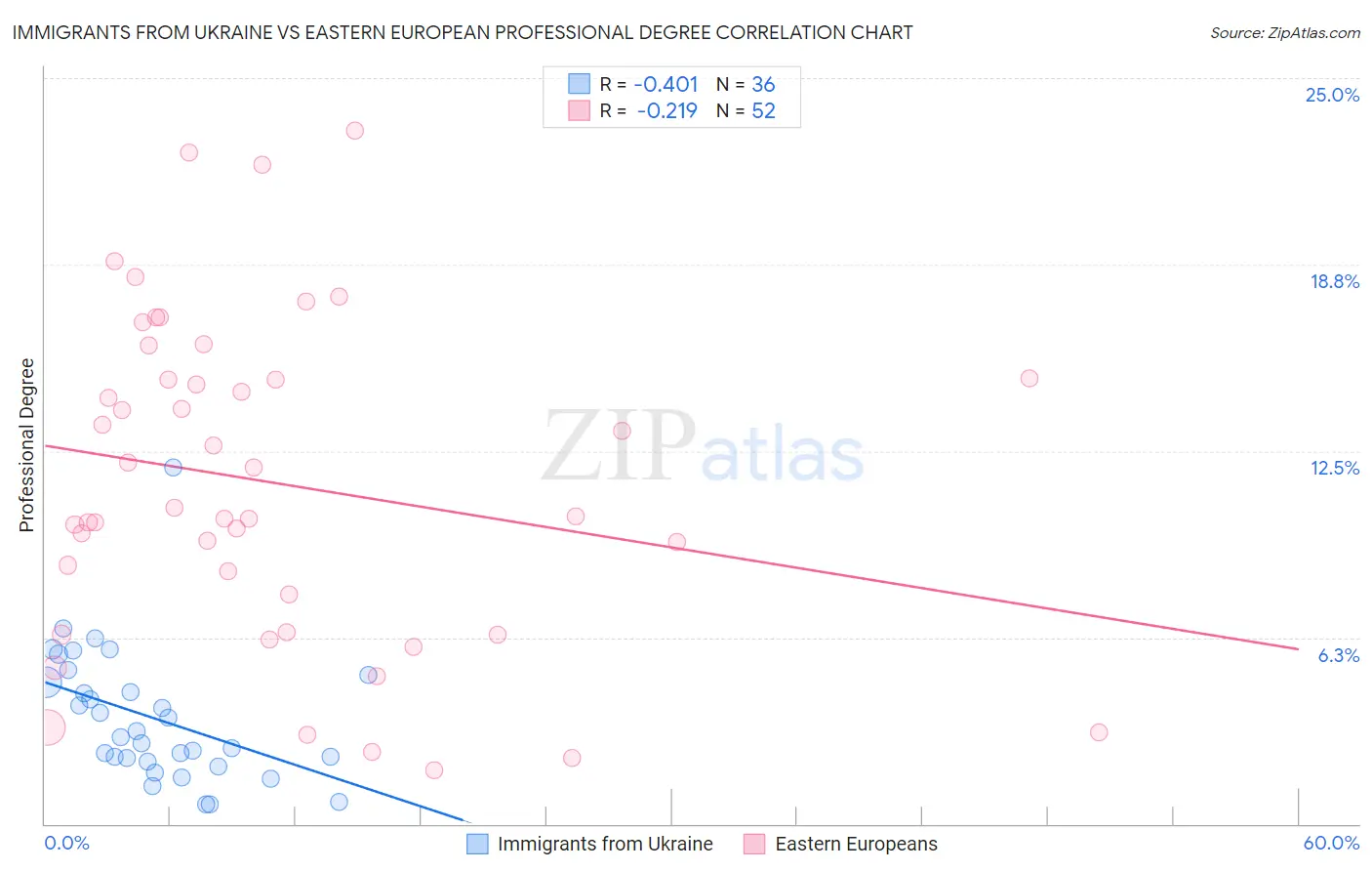 Immigrants from Ukraine vs Eastern European Professional Degree