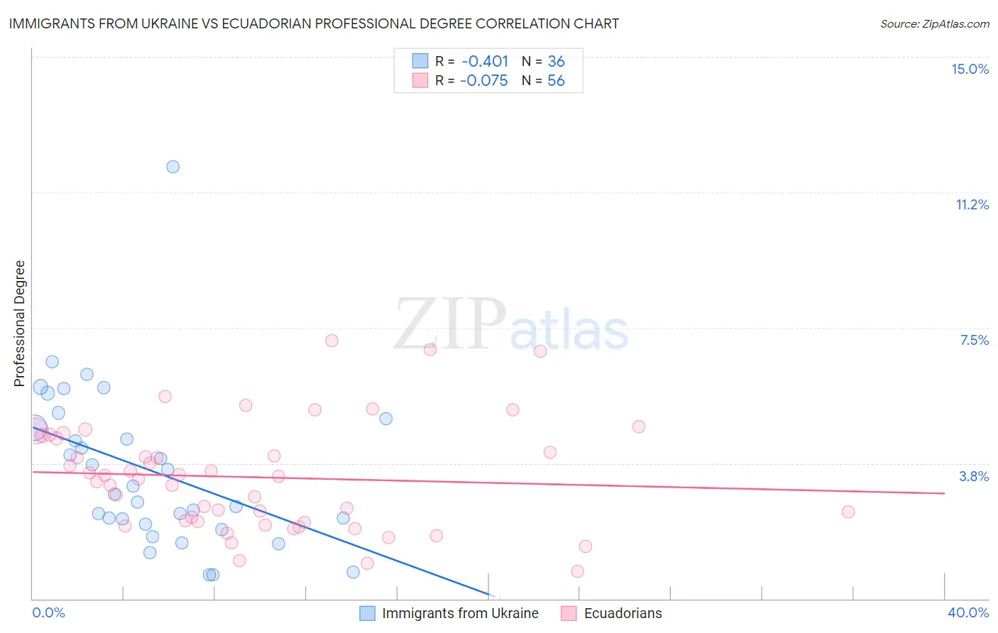 Immigrants from Ukraine vs Ecuadorian Professional Degree