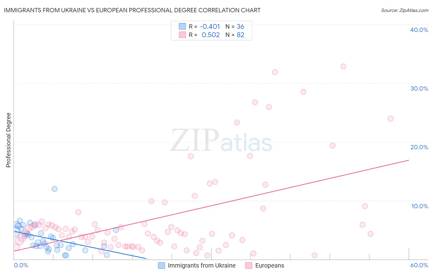 Immigrants from Ukraine vs European Professional Degree