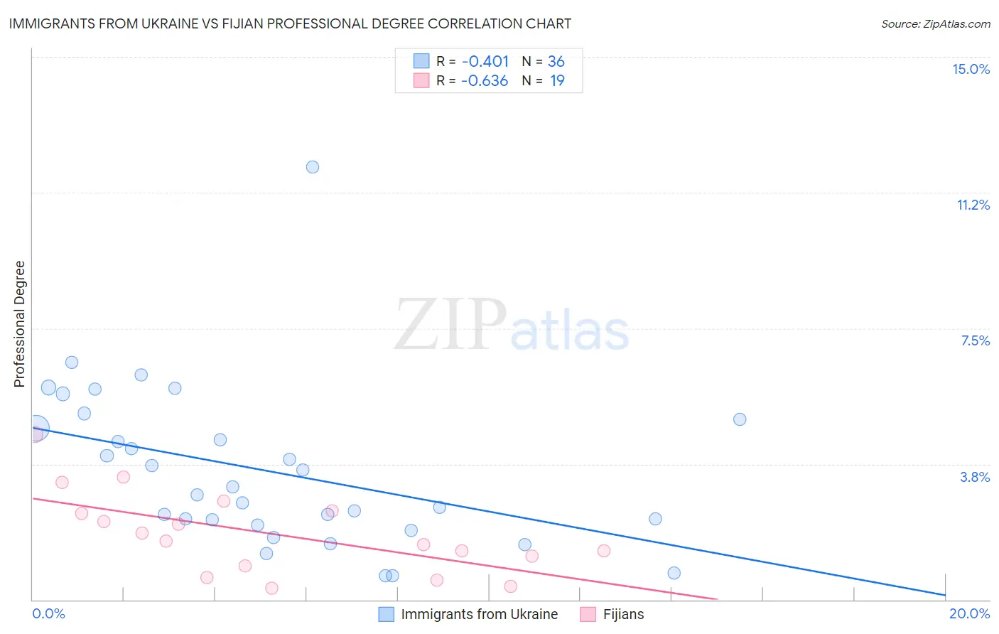 Immigrants from Ukraine vs Fijian Professional Degree