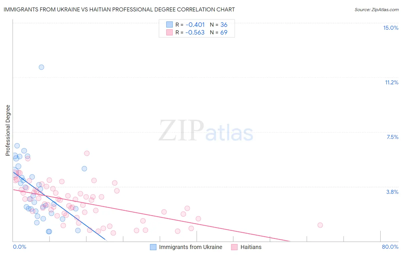 Immigrants from Ukraine vs Haitian Professional Degree