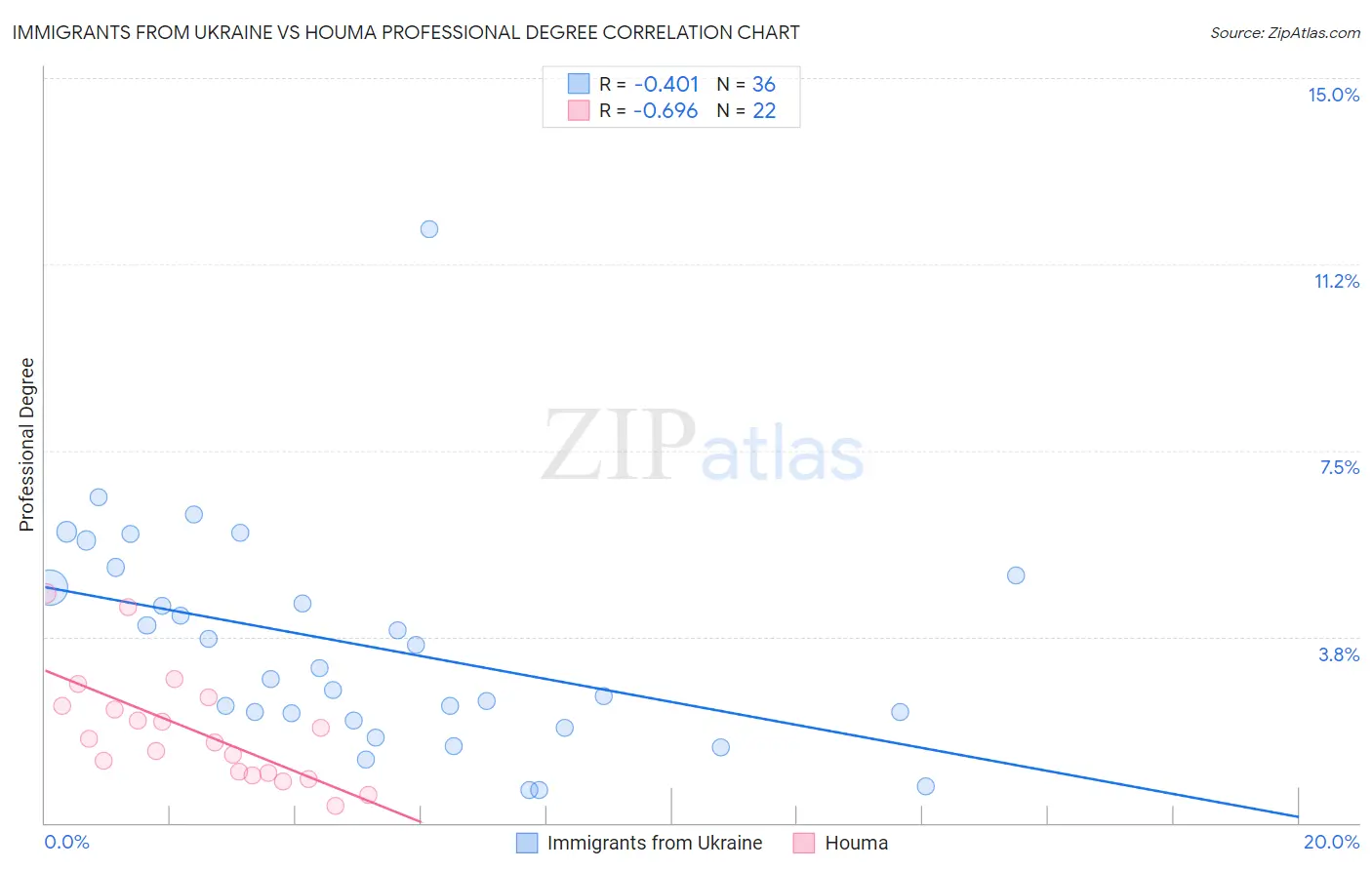 Immigrants from Ukraine vs Houma Professional Degree