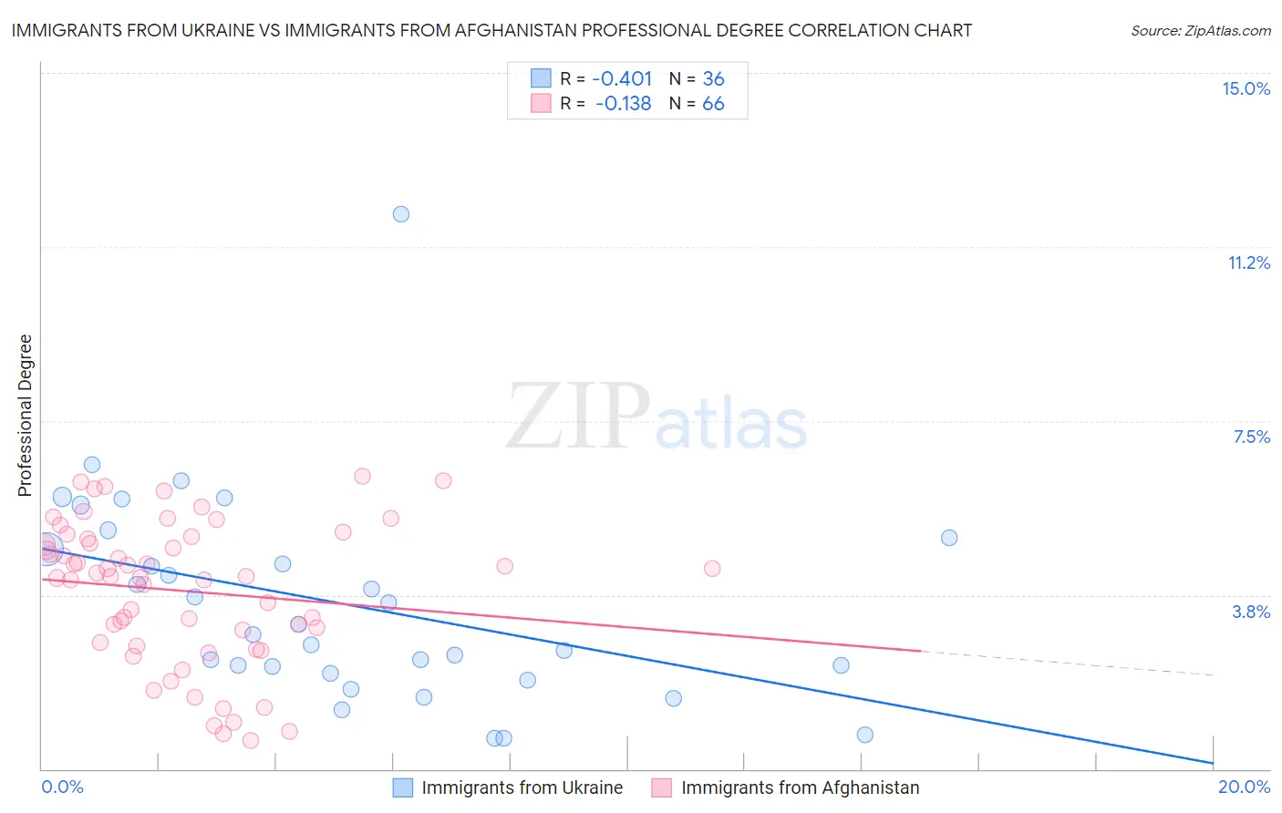 Immigrants from Ukraine vs Immigrants from Afghanistan Professional Degree