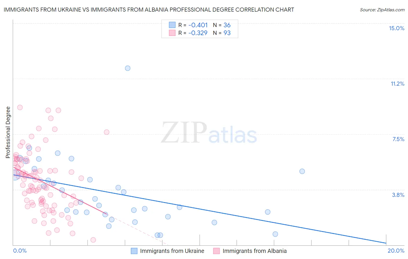 Immigrants from Ukraine vs Immigrants from Albania Professional Degree