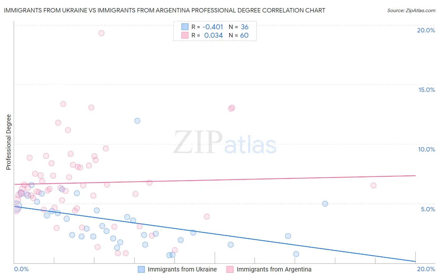 Immigrants from Ukraine vs Immigrants from Argentina Professional Degree