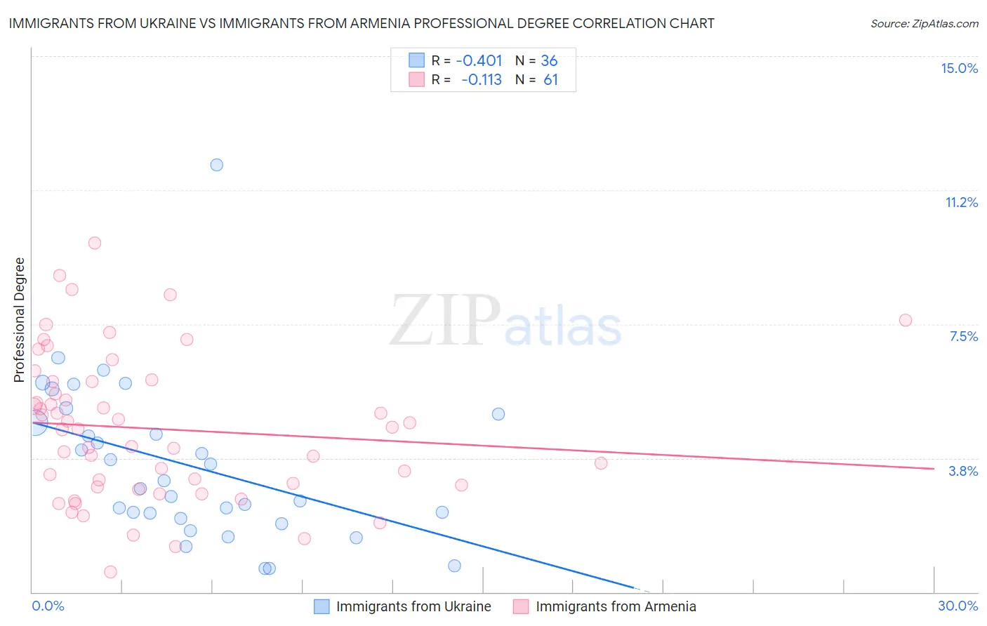 Immigrants from Ukraine vs Immigrants from Armenia Professional Degree