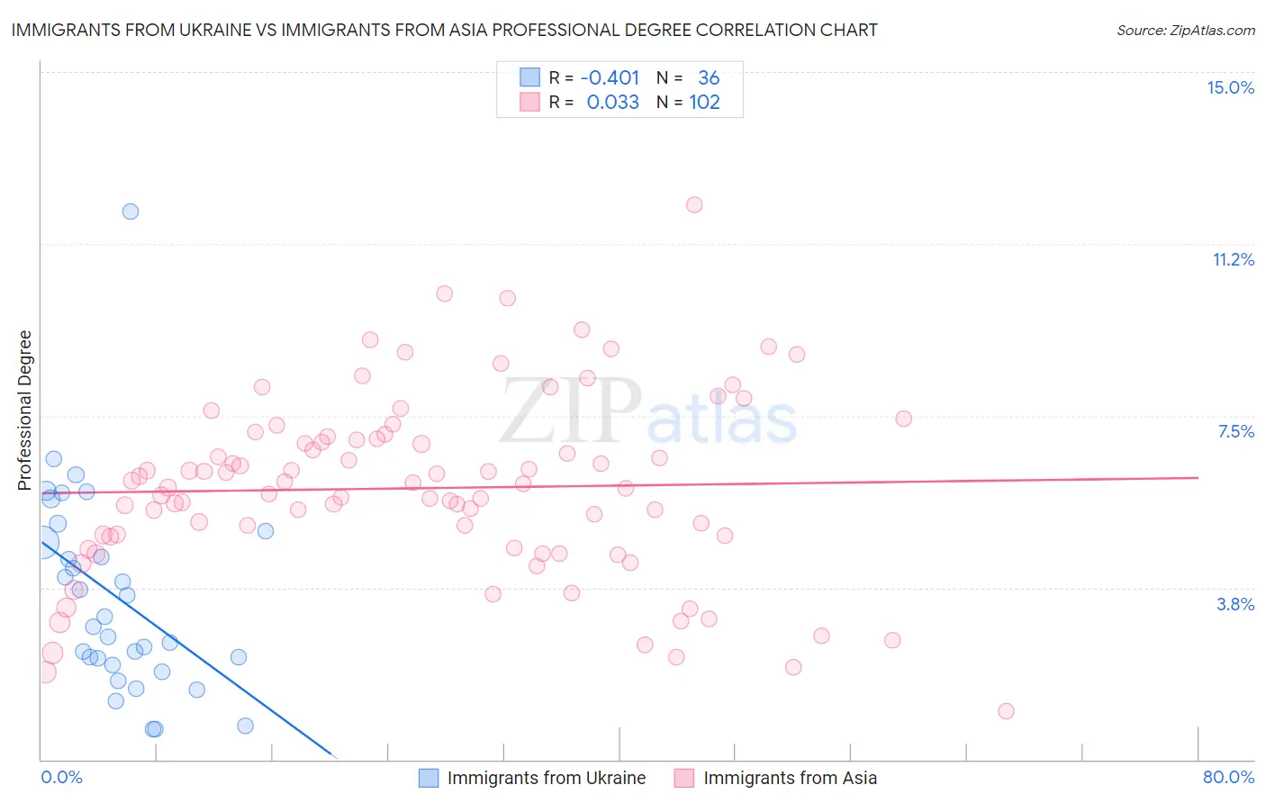 Immigrants from Ukraine vs Immigrants from Asia Professional Degree