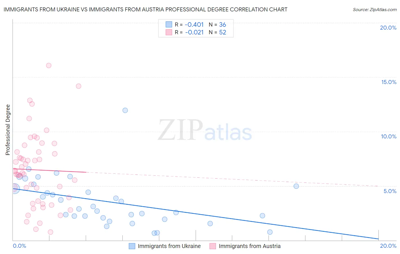 Immigrants from Ukraine vs Immigrants from Austria Professional Degree