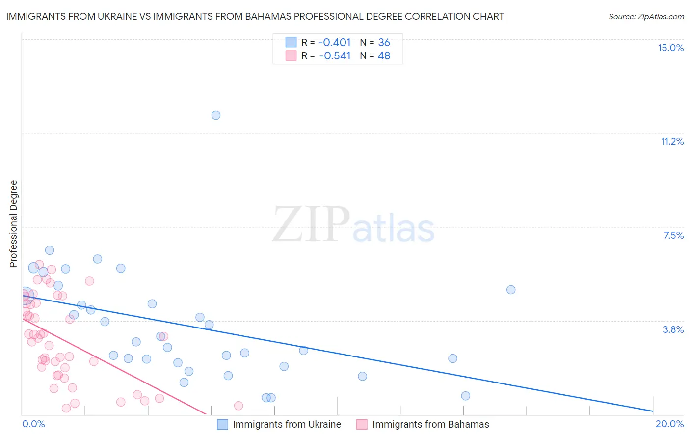 Immigrants from Ukraine vs Immigrants from Bahamas Professional Degree