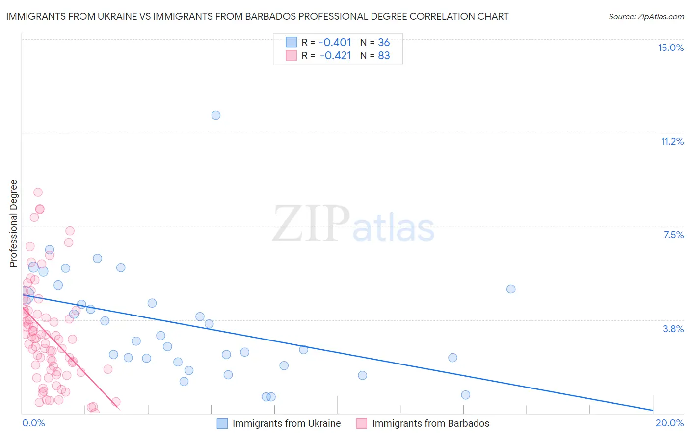 Immigrants from Ukraine vs Immigrants from Barbados Professional Degree