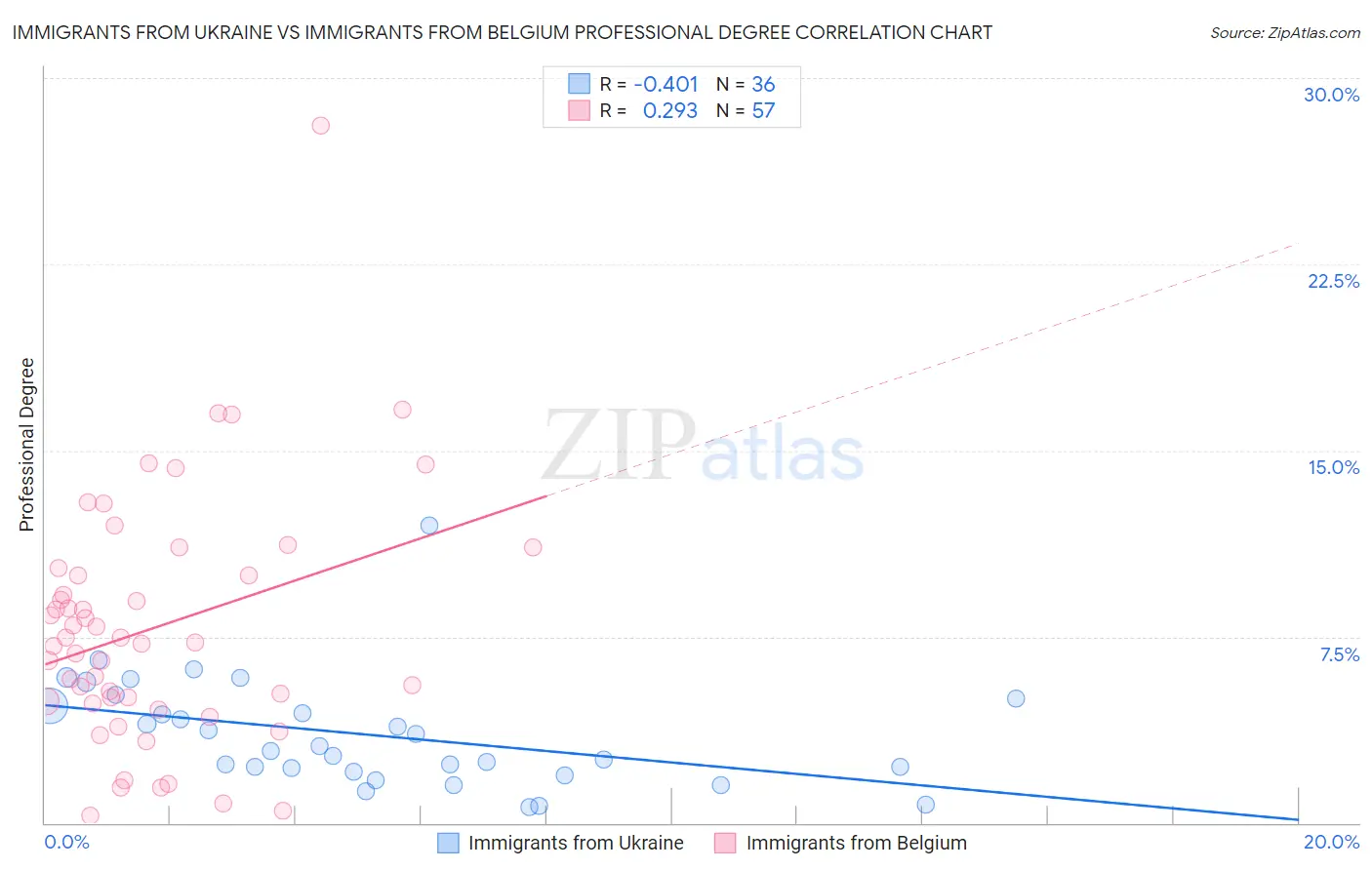 Immigrants from Ukraine vs Immigrants from Belgium Professional Degree