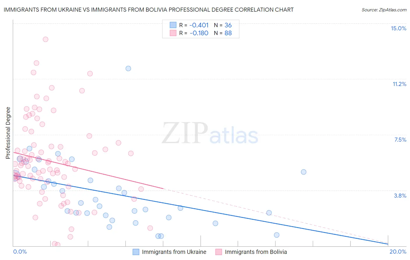 Immigrants from Ukraine vs Immigrants from Bolivia Professional Degree