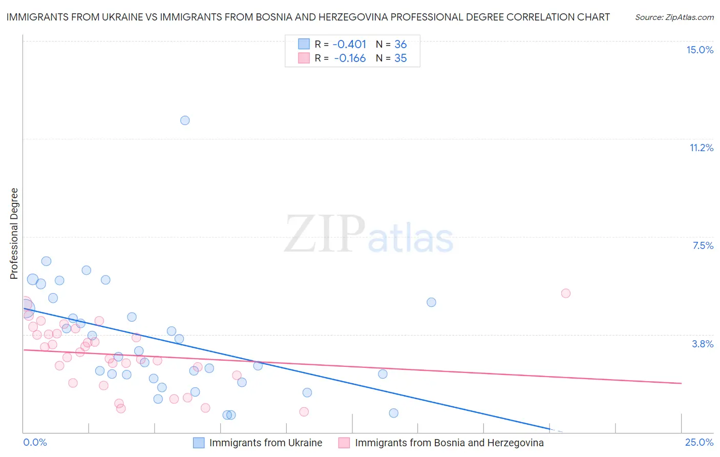 Immigrants from Ukraine vs Immigrants from Bosnia and Herzegovina Professional Degree