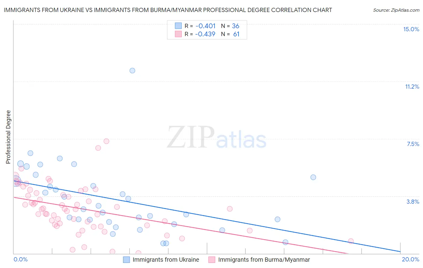 Immigrants from Ukraine vs Immigrants from Burma/Myanmar Professional Degree