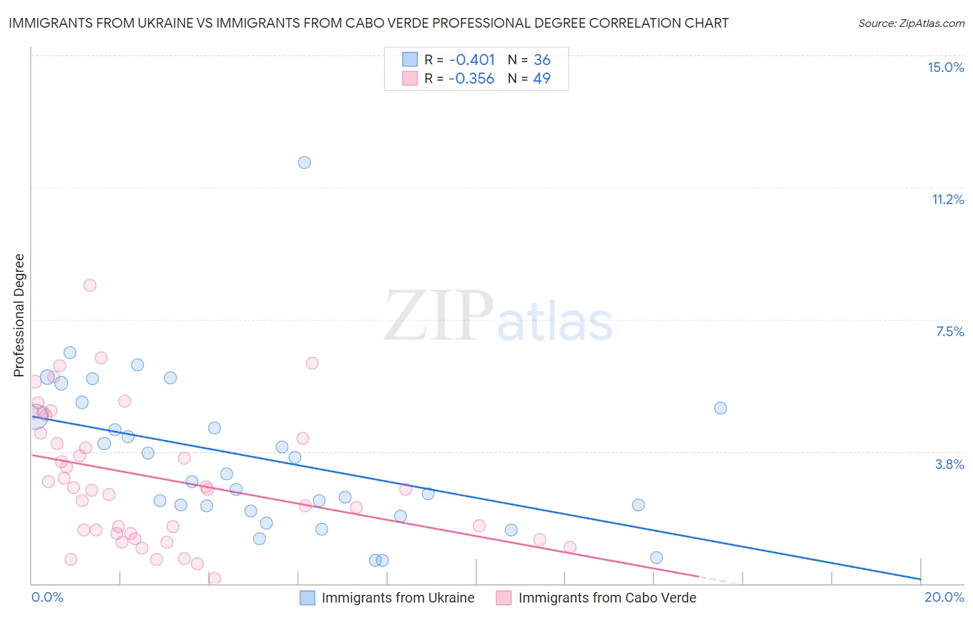 Immigrants from Ukraine vs Immigrants from Cabo Verde Professional Degree