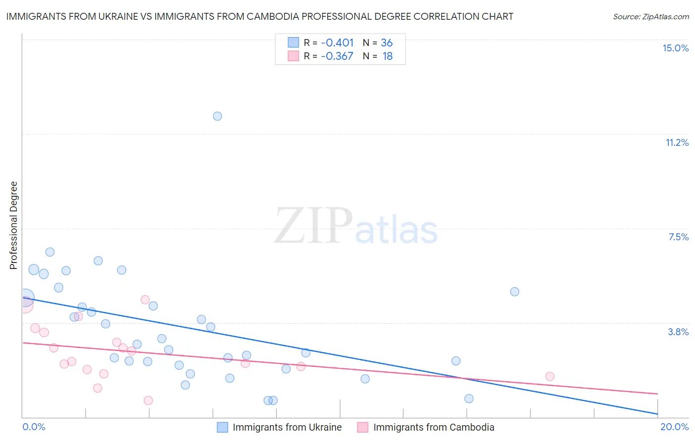 Immigrants from Ukraine vs Immigrants from Cambodia Professional Degree