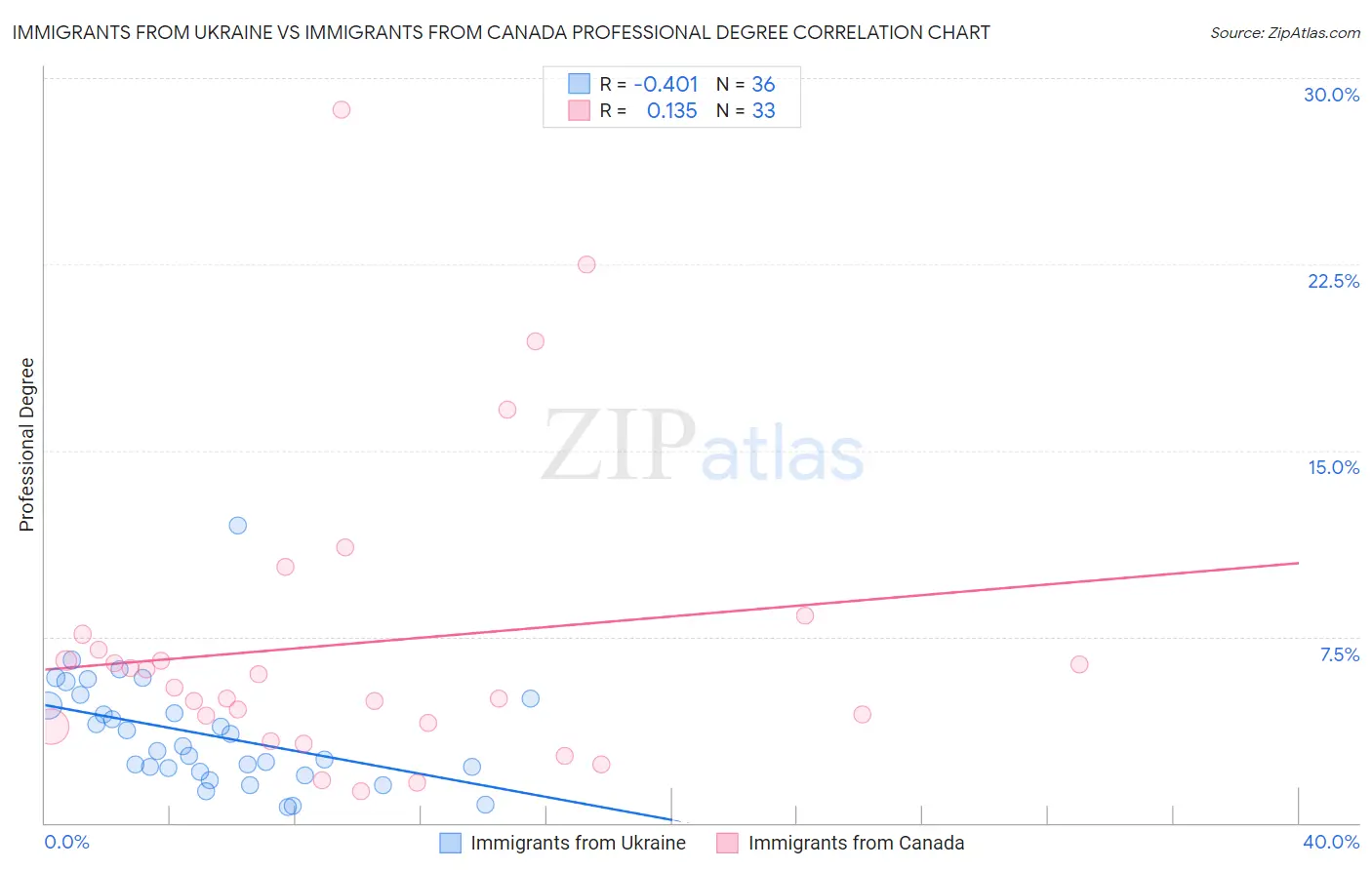 Immigrants from Ukraine vs Immigrants from Canada Professional Degree