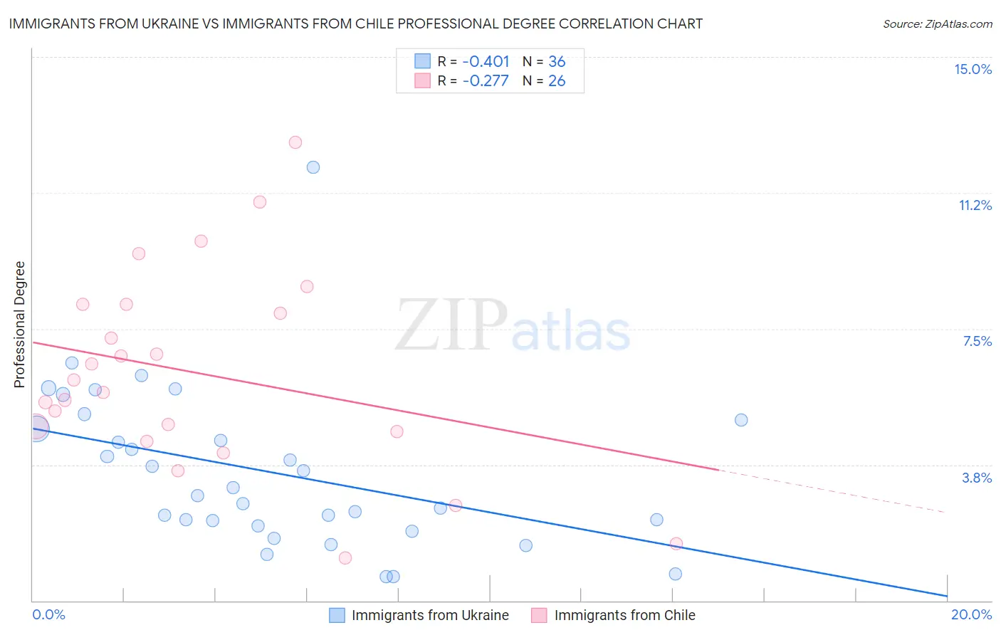 Immigrants from Ukraine vs Immigrants from Chile Professional Degree