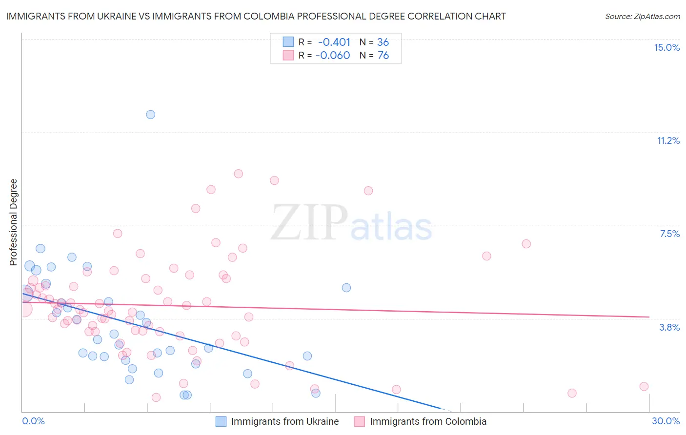 Immigrants from Ukraine vs Immigrants from Colombia Professional Degree