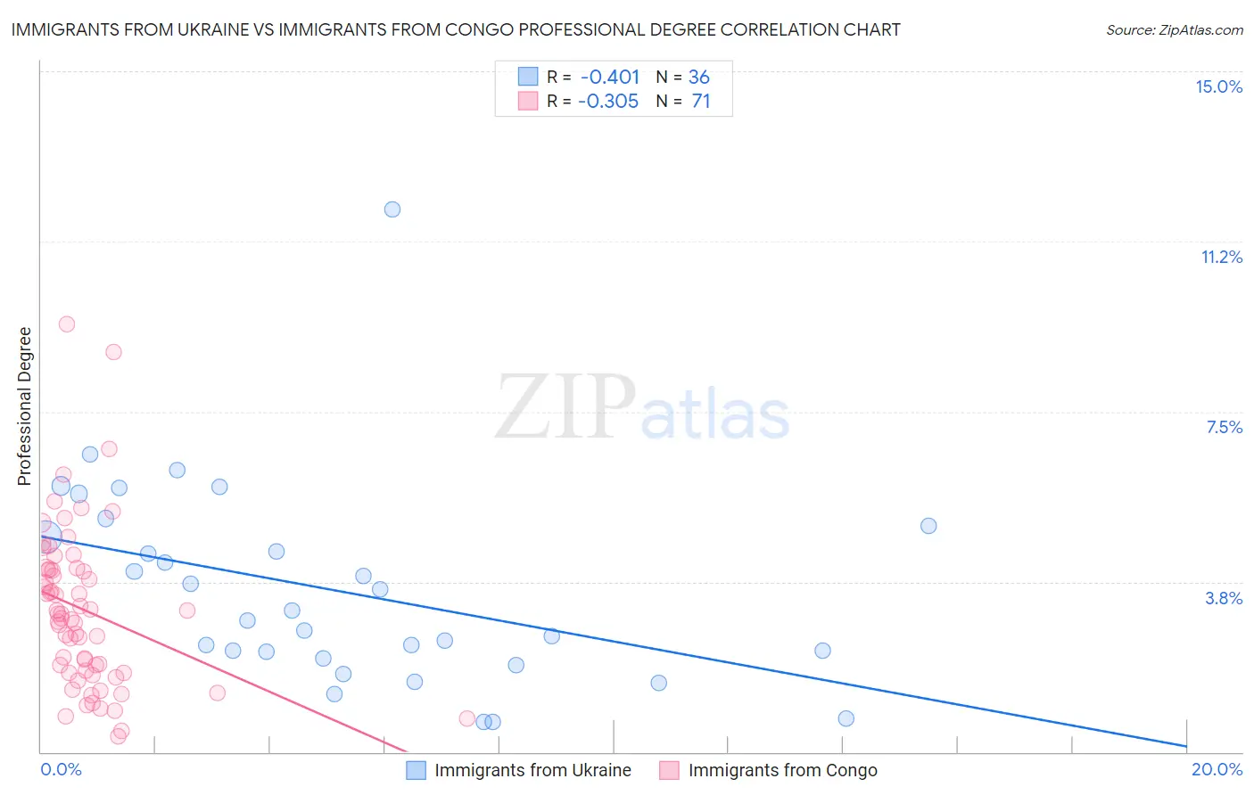 Immigrants from Ukraine vs Immigrants from Congo Professional Degree