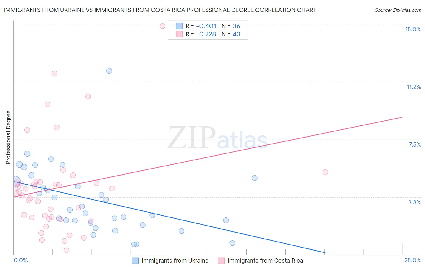 Immigrants from Ukraine vs Immigrants from Costa Rica Professional Degree