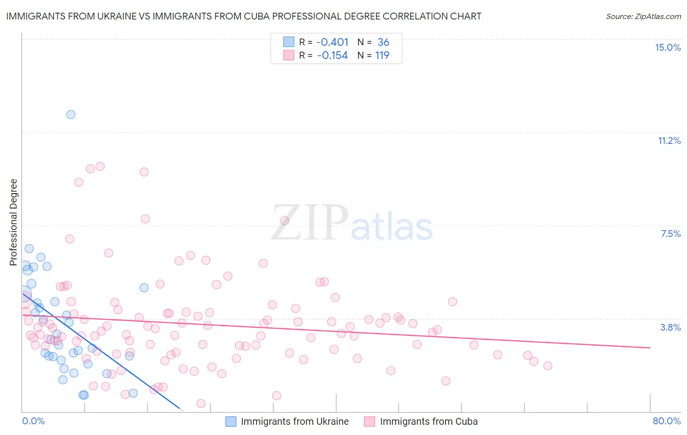 Immigrants from Ukraine vs Immigrants from Cuba Professional Degree