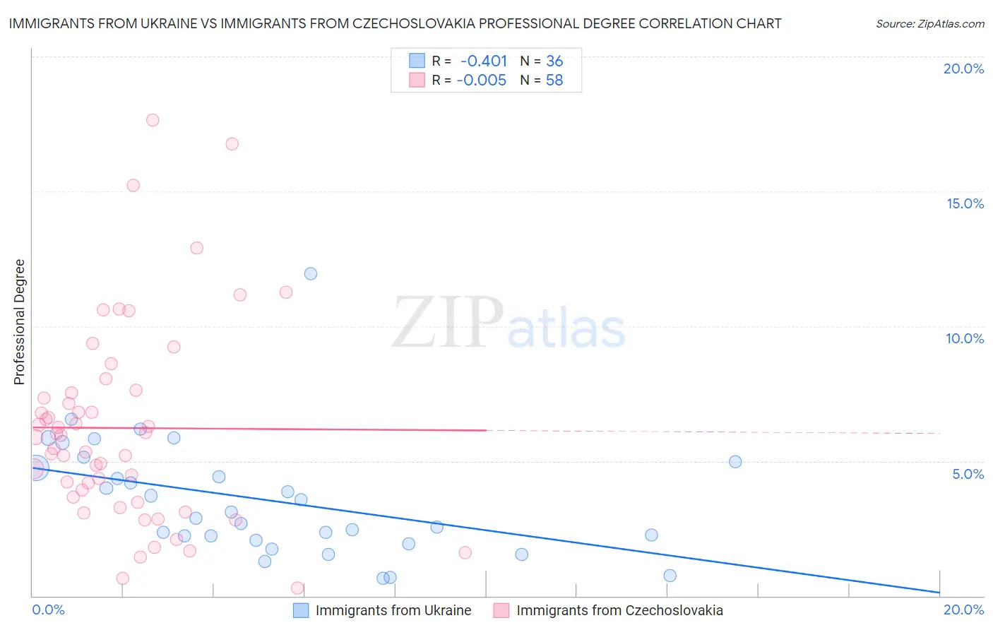 Immigrants from Ukraine vs Immigrants from Czechoslovakia Professional Degree