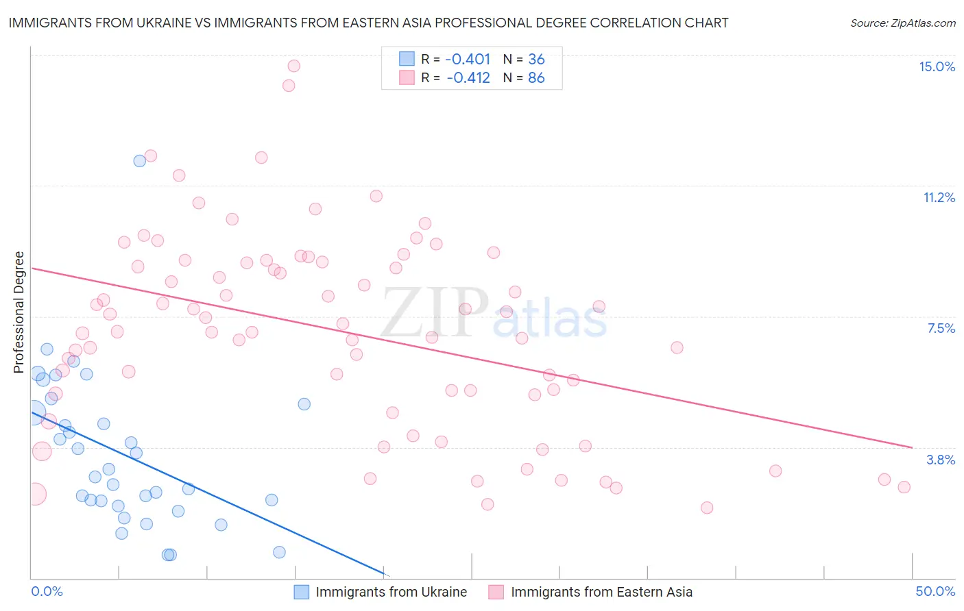 Immigrants from Ukraine vs Immigrants from Eastern Asia Professional Degree
