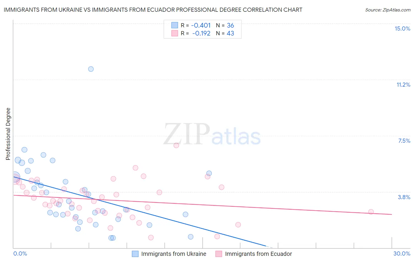 Immigrants from Ukraine vs Immigrants from Ecuador Professional Degree