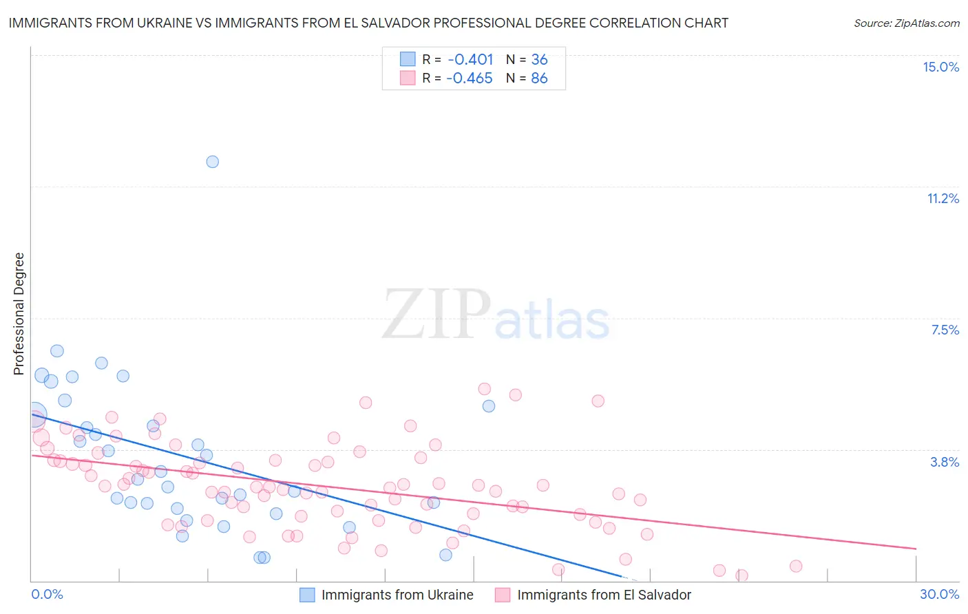 Immigrants from Ukraine vs Immigrants from El Salvador Professional Degree