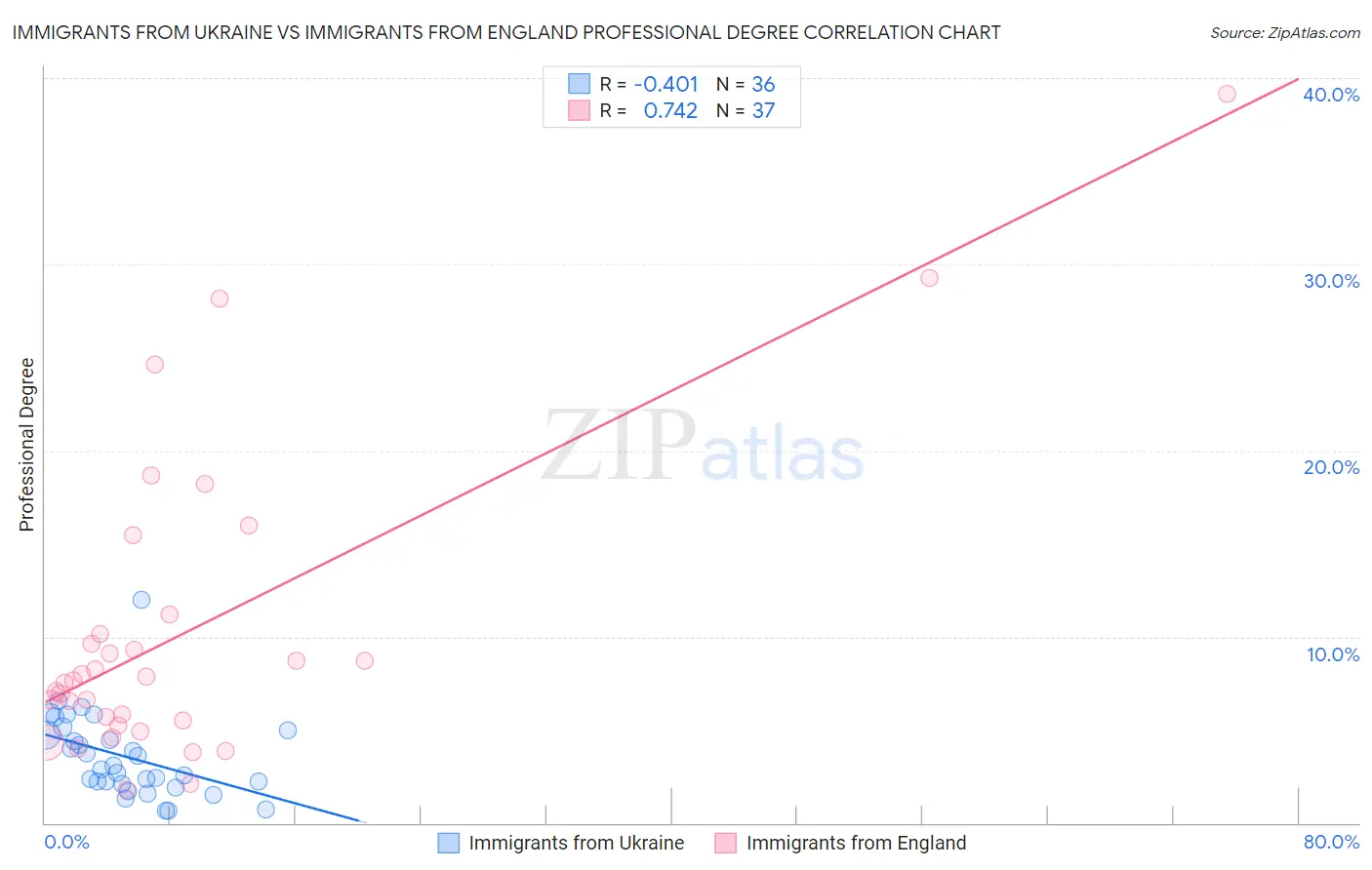 Immigrants from Ukraine vs Immigrants from England Professional Degree
