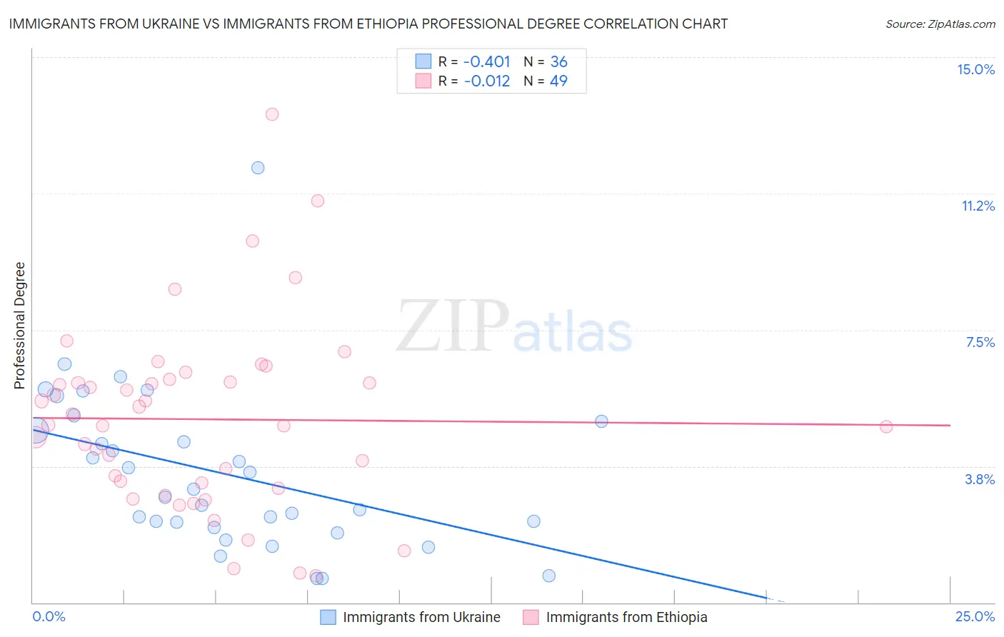 Immigrants from Ukraine vs Immigrants from Ethiopia Professional Degree