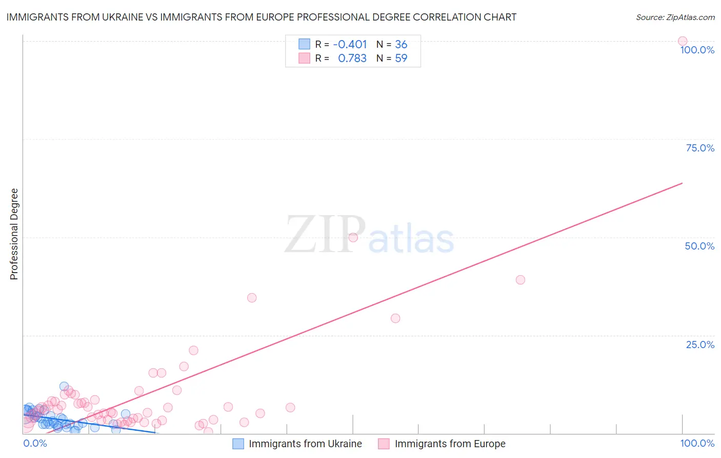 Immigrants from Ukraine vs Immigrants from Europe Professional Degree