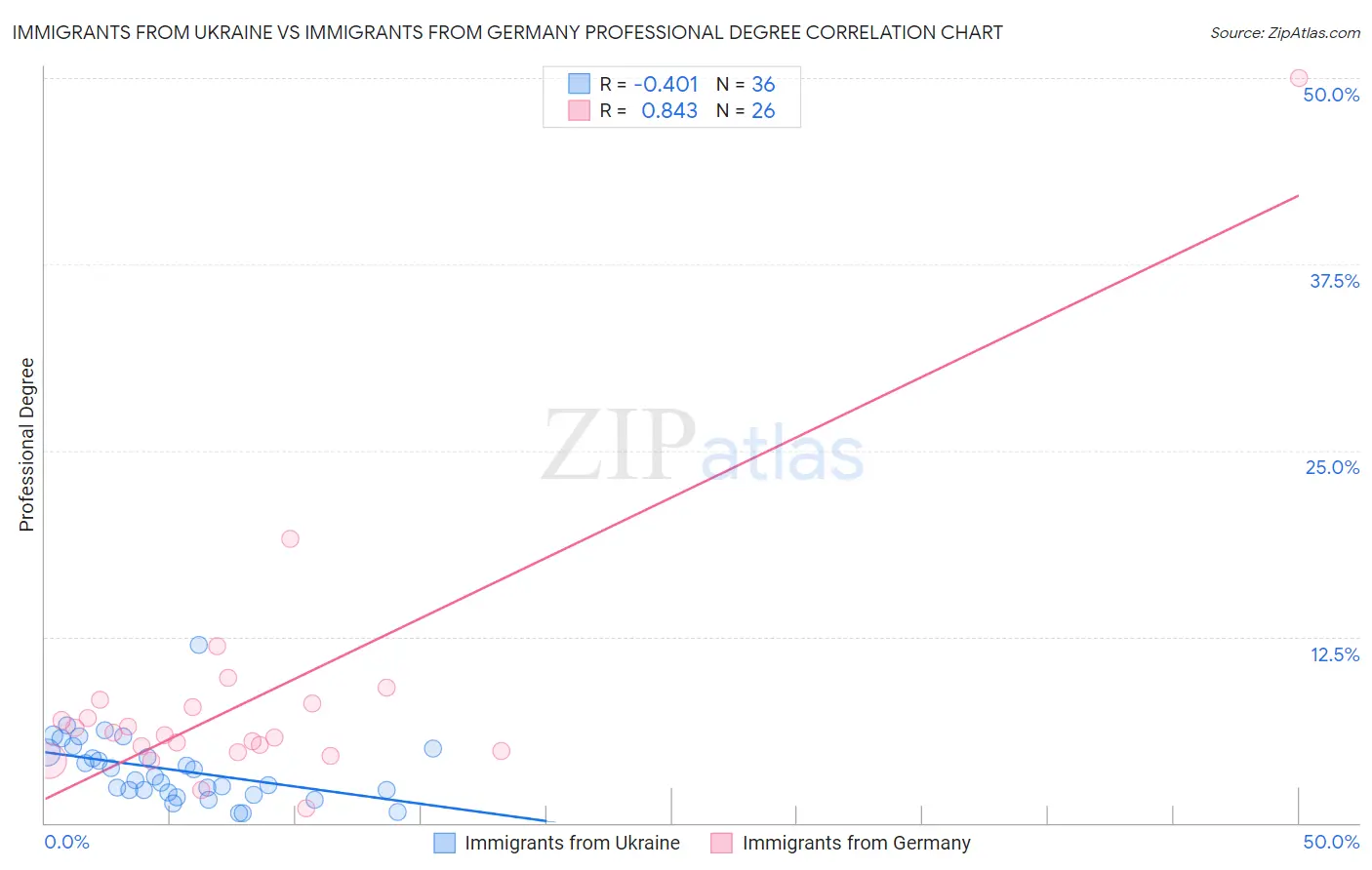 Immigrants from Ukraine vs Immigrants from Germany Professional Degree