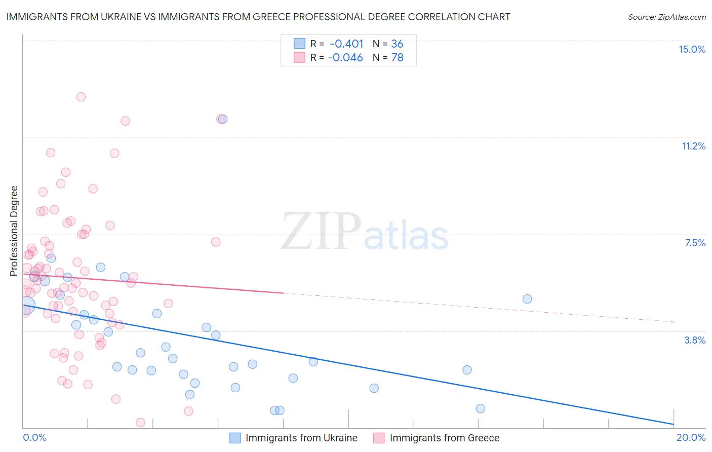 Immigrants from Ukraine vs Immigrants from Greece Professional Degree