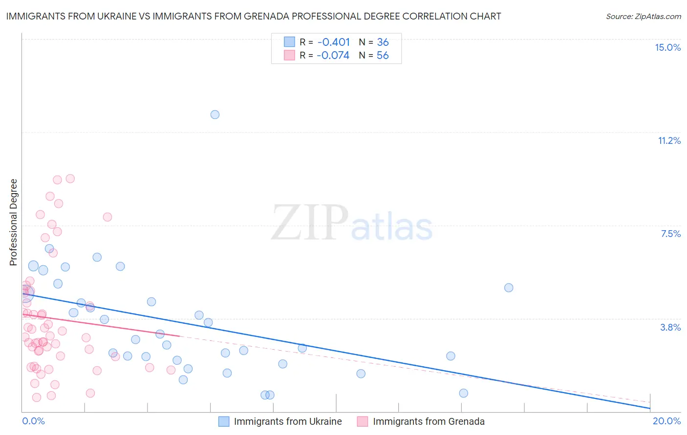 Immigrants from Ukraine vs Immigrants from Grenada Professional Degree