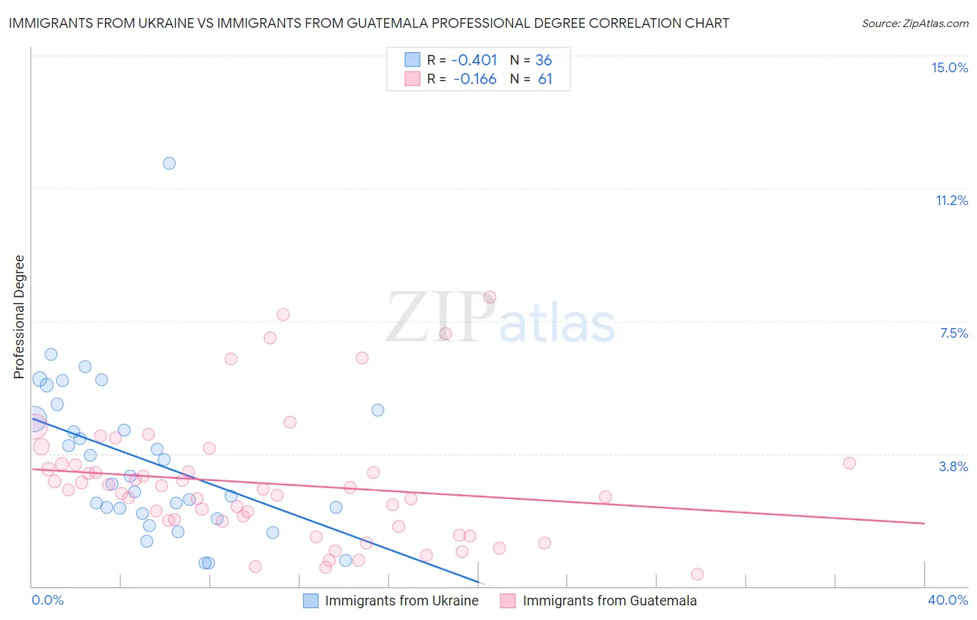 Immigrants from Ukraine vs Immigrants from Guatemala Professional Degree