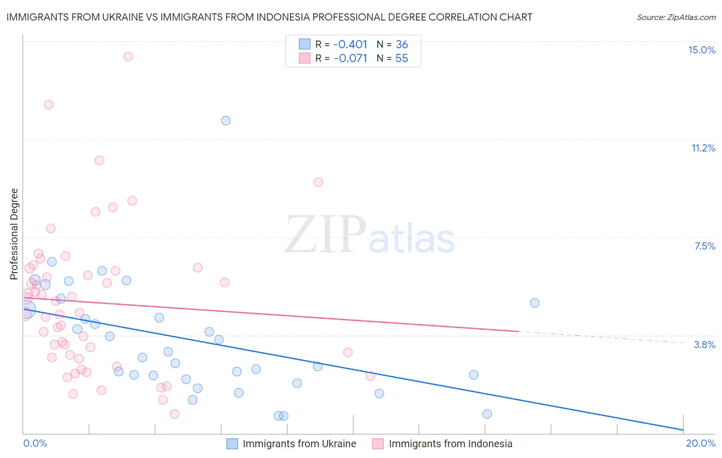 Immigrants from Ukraine vs Immigrants from Indonesia Professional Degree