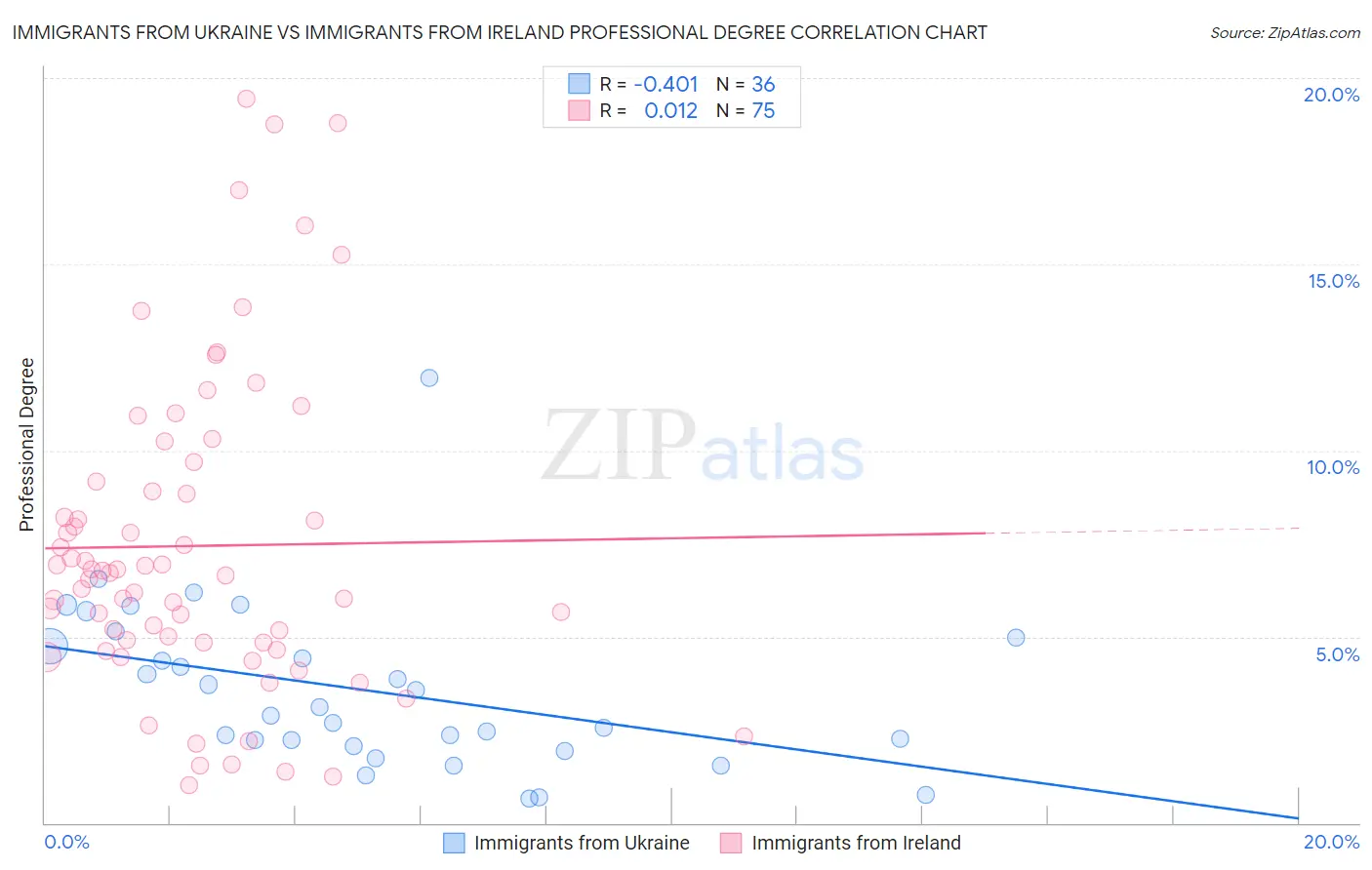 Immigrants from Ukraine vs Immigrants from Ireland Professional Degree