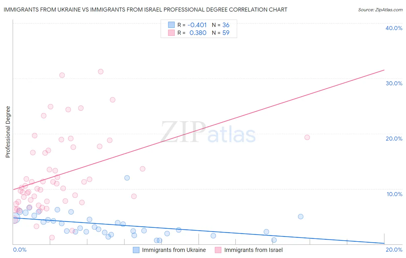 Immigrants from Ukraine vs Immigrants from Israel Professional Degree