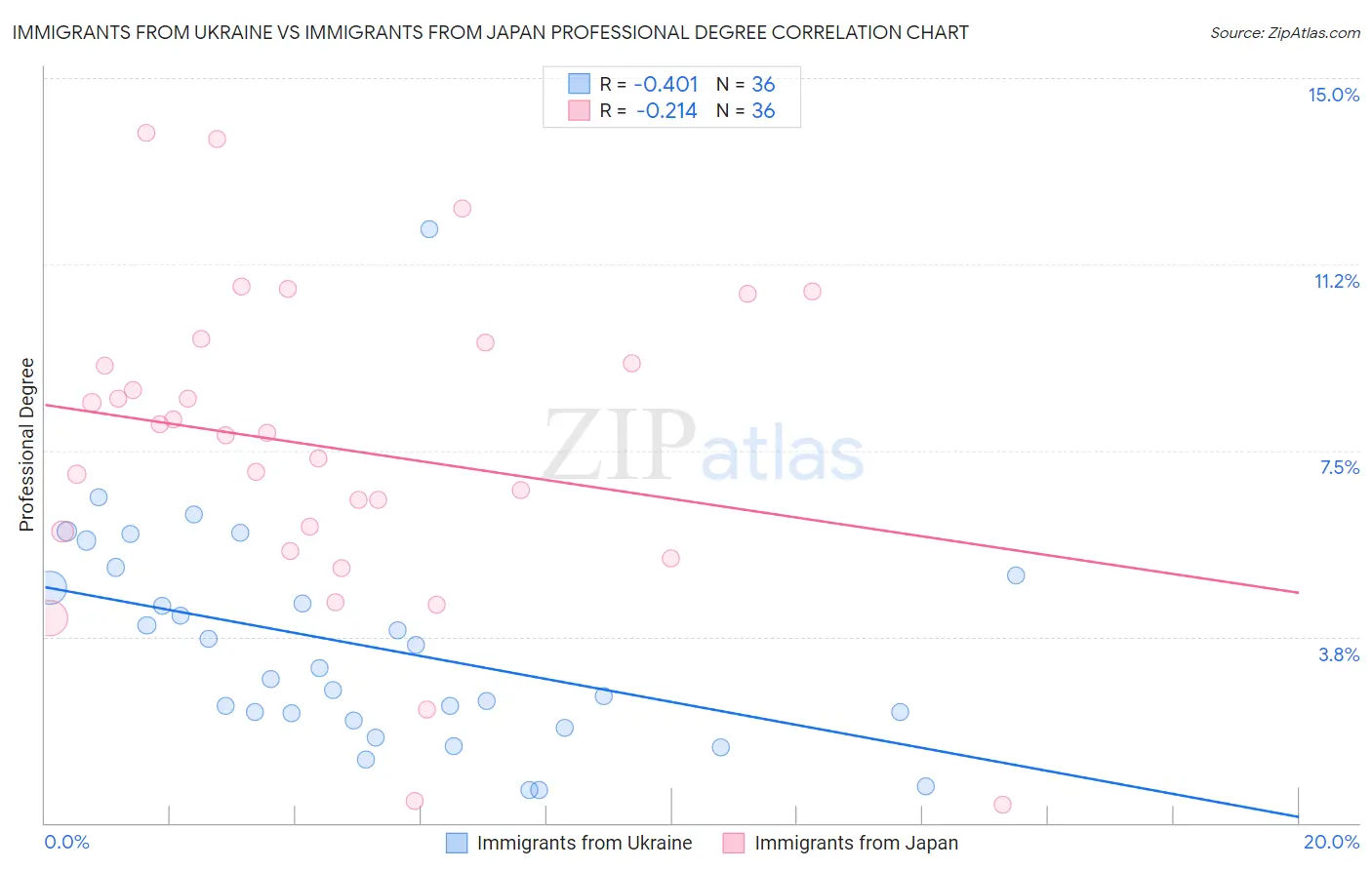 Immigrants from Ukraine vs Immigrants from Japan Professional Degree