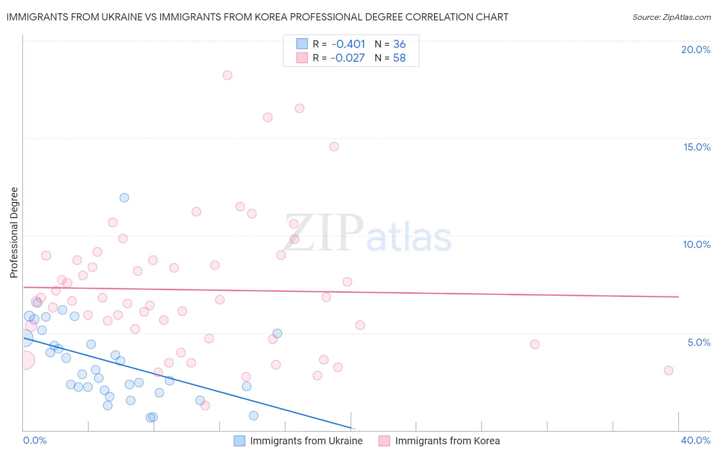 Immigrants from Ukraine vs Immigrants from Korea Professional Degree