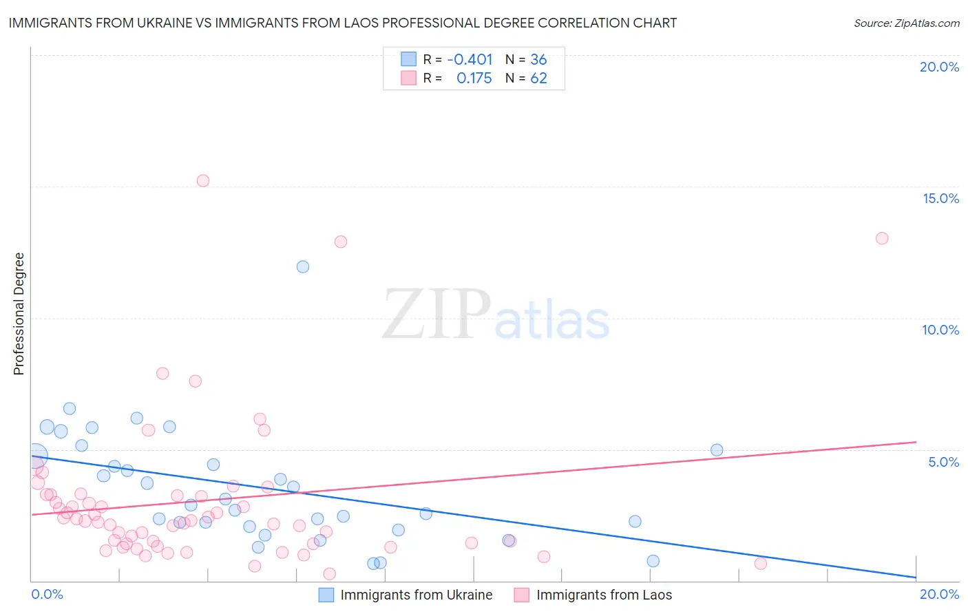 Immigrants from Ukraine vs Immigrants from Laos Professional Degree