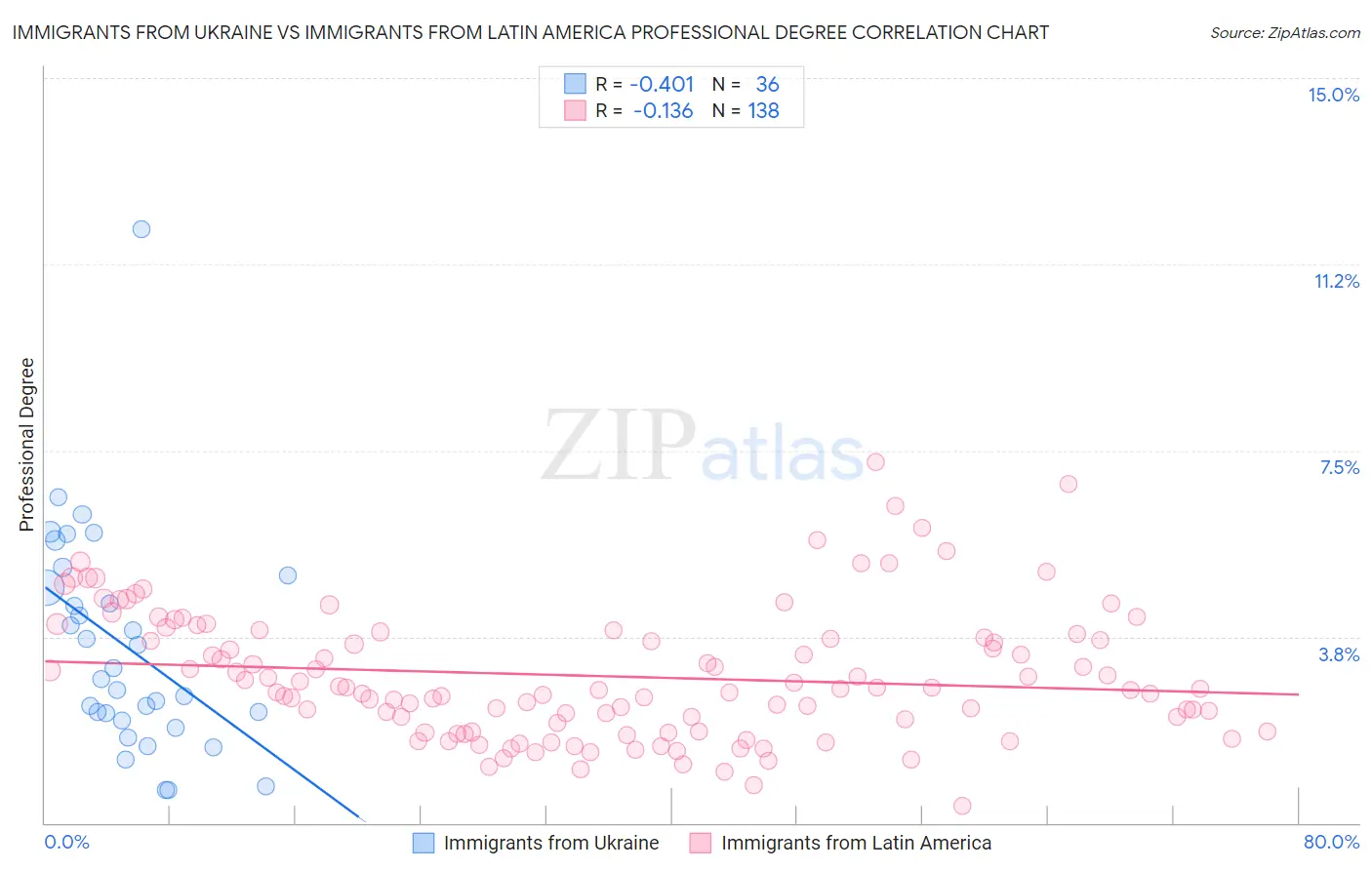 Immigrants from Ukraine vs Immigrants from Latin America Professional Degree