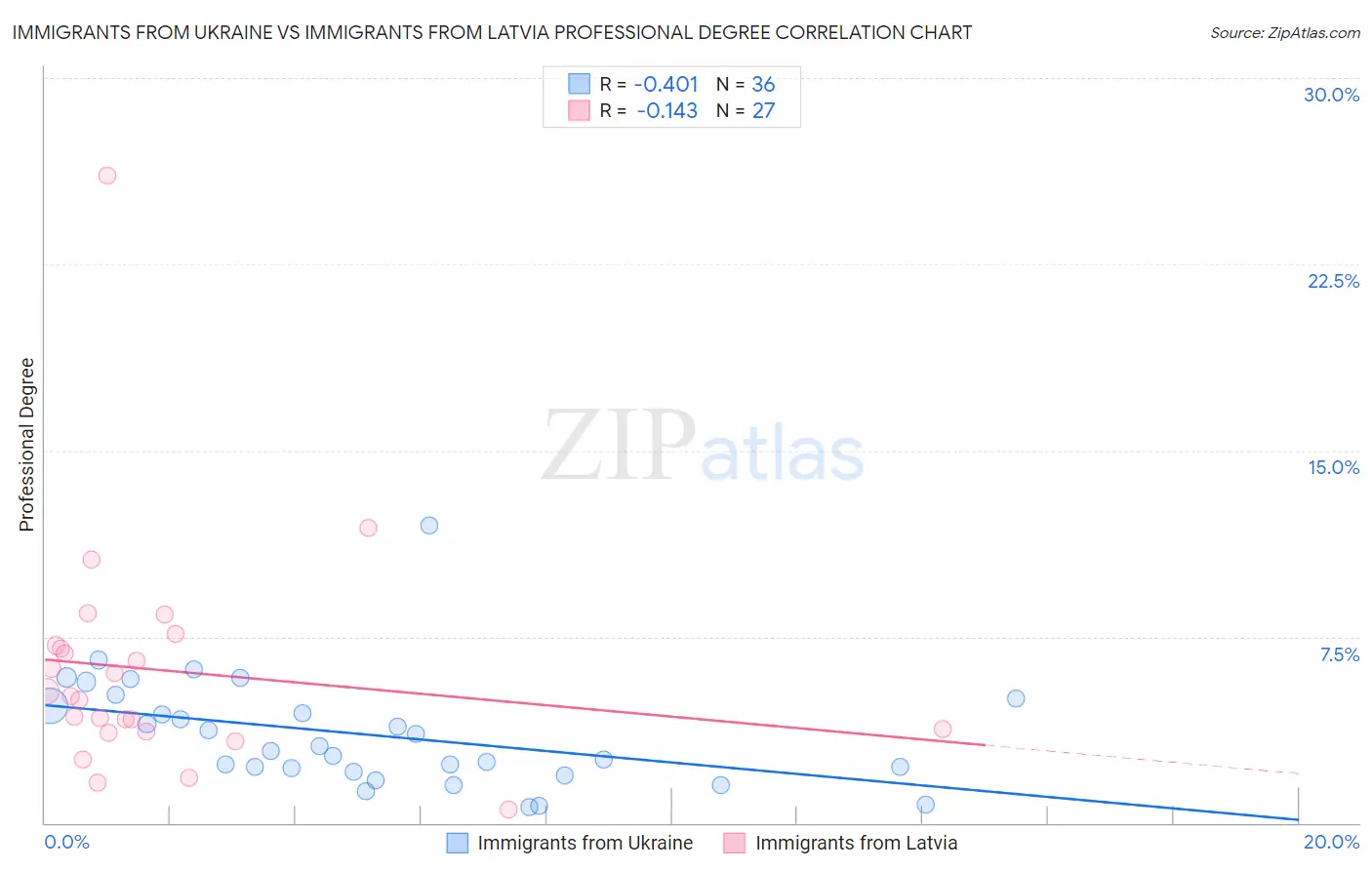 Immigrants from Ukraine vs Immigrants from Latvia Professional Degree