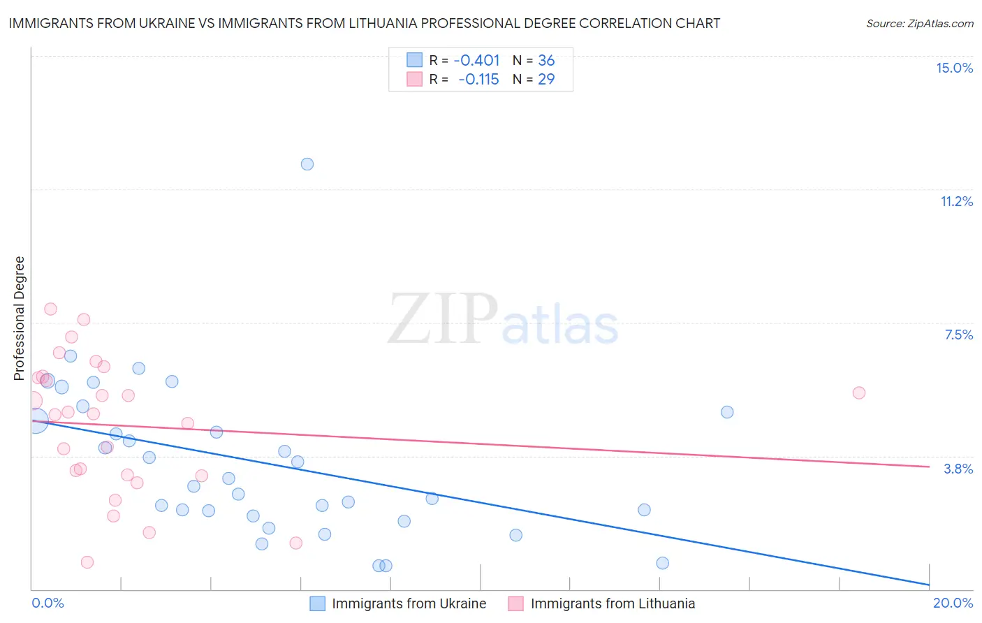 Immigrants from Ukraine vs Immigrants from Lithuania Professional Degree