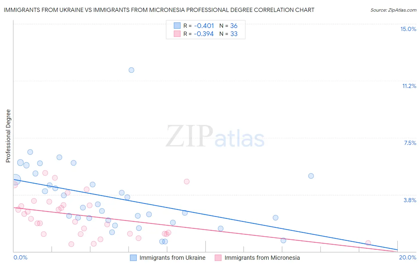 Immigrants from Ukraine vs Immigrants from Micronesia Professional Degree