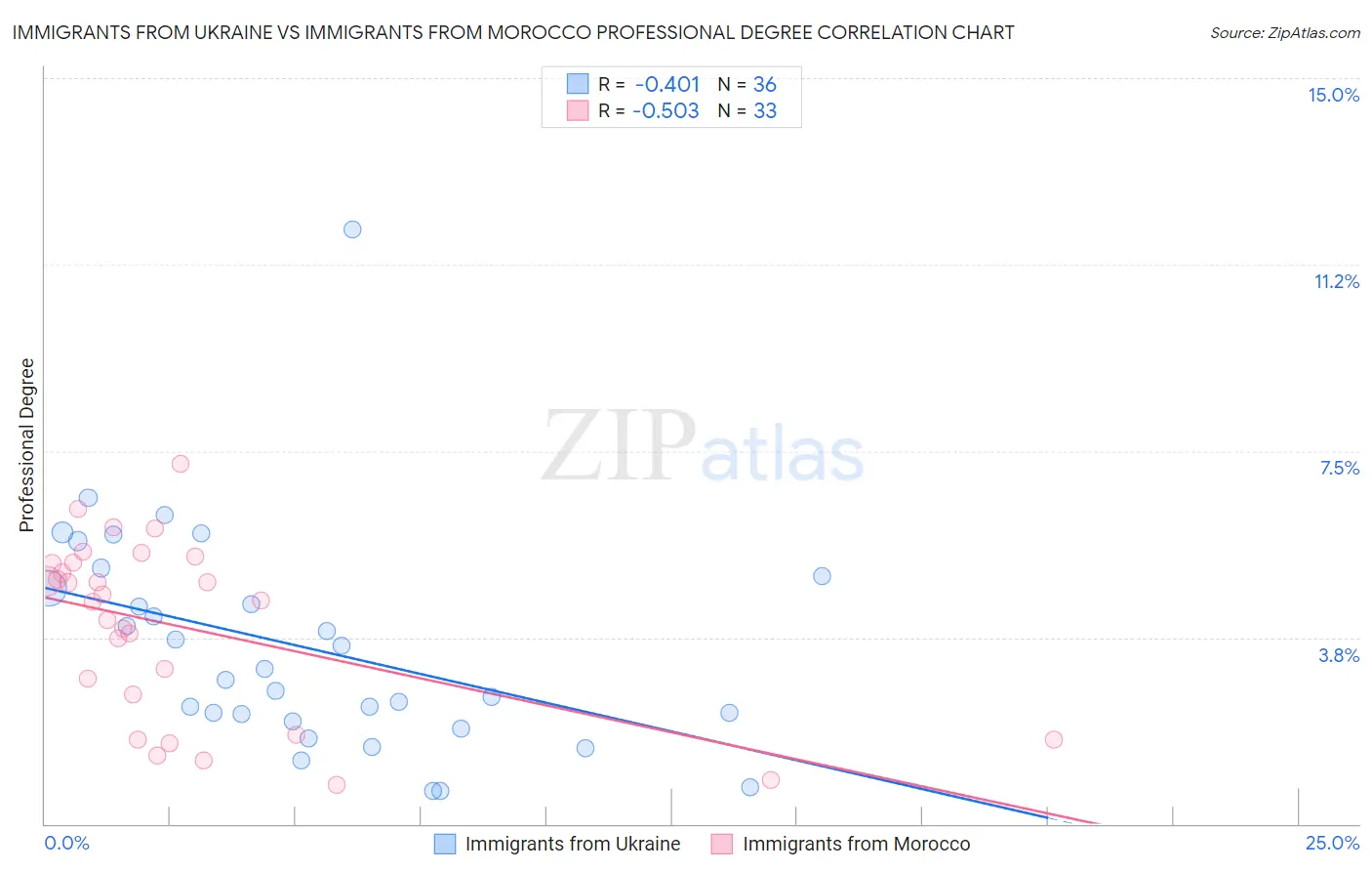 Immigrants from Ukraine vs Immigrants from Morocco Professional Degree